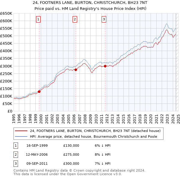 24, FOOTNERS LANE, BURTON, CHRISTCHURCH, BH23 7NT: Price paid vs HM Land Registry's House Price Index