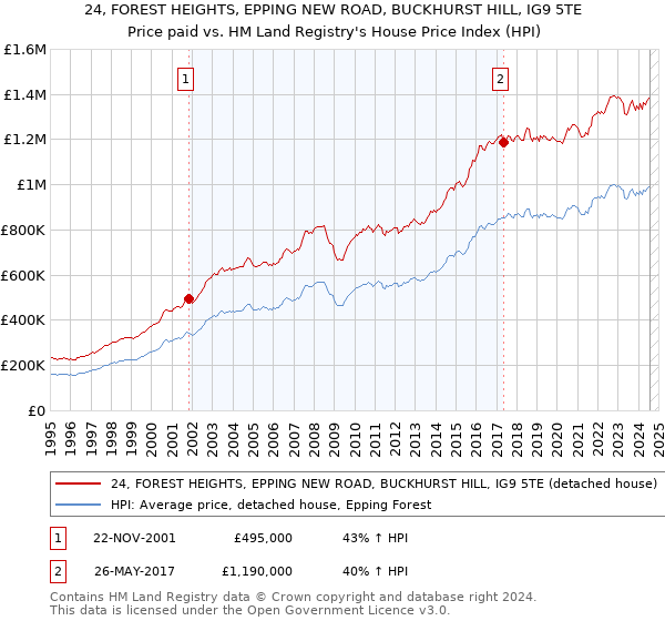 24, FOREST HEIGHTS, EPPING NEW ROAD, BUCKHURST HILL, IG9 5TE: Price paid vs HM Land Registry's House Price Index