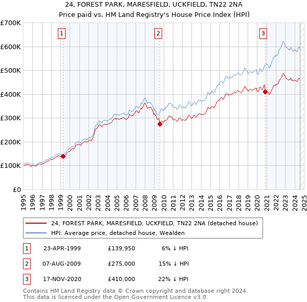 24, FOREST PARK, MARESFIELD, UCKFIELD, TN22 2NA: Price paid vs HM Land Registry's House Price Index