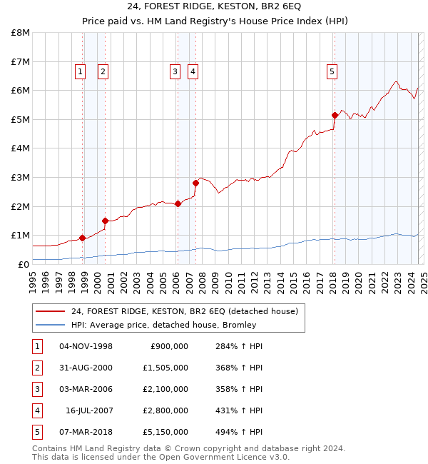 24, FOREST RIDGE, KESTON, BR2 6EQ: Price paid vs HM Land Registry's House Price Index