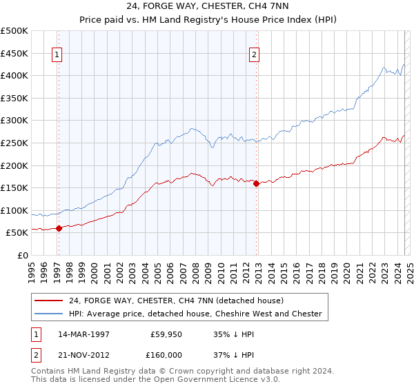 24, FORGE WAY, CHESTER, CH4 7NN: Price paid vs HM Land Registry's House Price Index