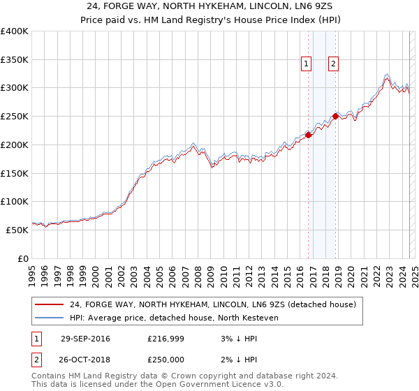 24, FORGE WAY, NORTH HYKEHAM, LINCOLN, LN6 9ZS: Price paid vs HM Land Registry's House Price Index