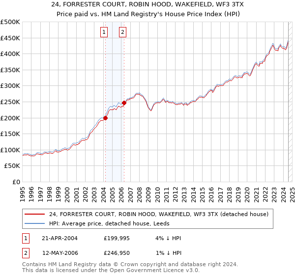 24, FORRESTER COURT, ROBIN HOOD, WAKEFIELD, WF3 3TX: Price paid vs HM Land Registry's House Price Index