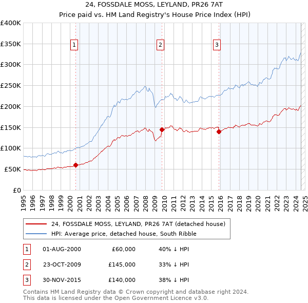 24, FOSSDALE MOSS, LEYLAND, PR26 7AT: Price paid vs HM Land Registry's House Price Index