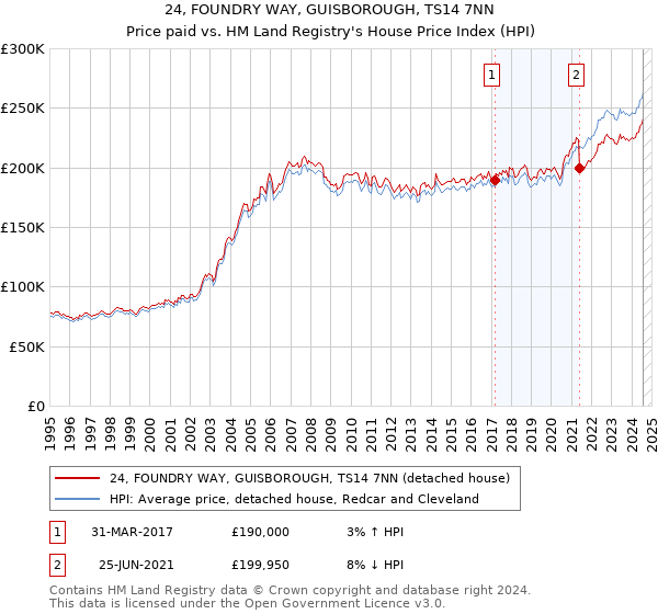 24, FOUNDRY WAY, GUISBOROUGH, TS14 7NN: Price paid vs HM Land Registry's House Price Index