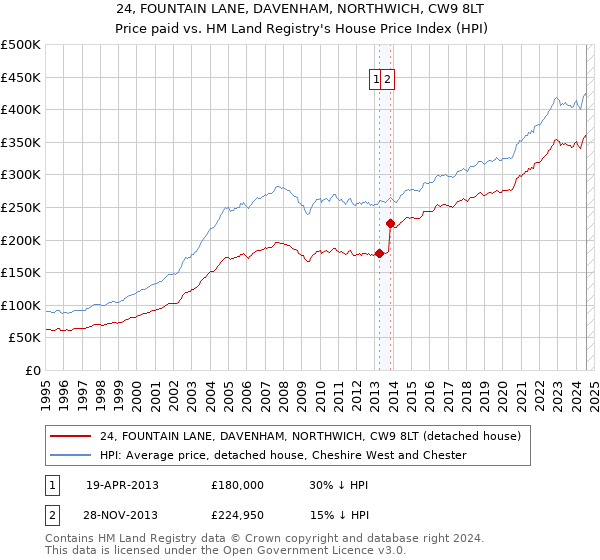 24, FOUNTAIN LANE, DAVENHAM, NORTHWICH, CW9 8LT: Price paid vs HM Land Registry's House Price Index