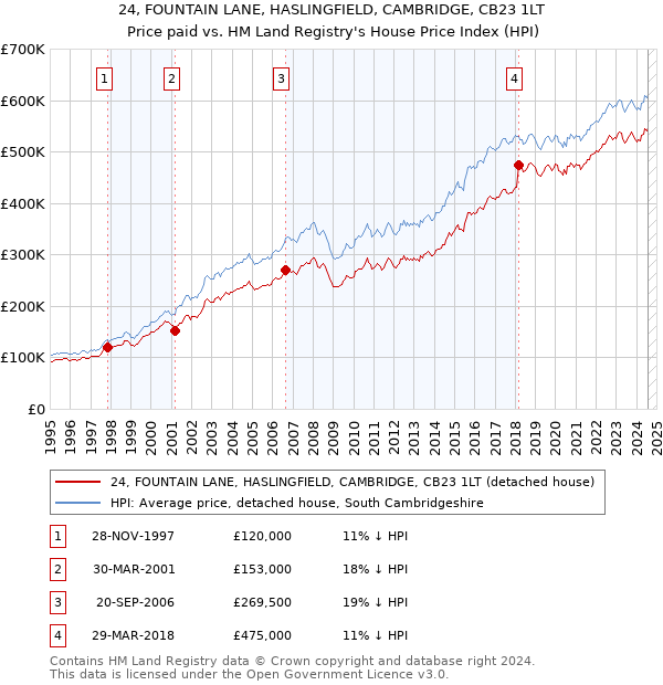 24, FOUNTAIN LANE, HASLINGFIELD, CAMBRIDGE, CB23 1LT: Price paid vs HM Land Registry's House Price Index