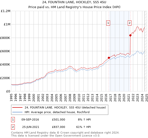 24, FOUNTAIN LANE, HOCKLEY, SS5 4SU: Price paid vs HM Land Registry's House Price Index