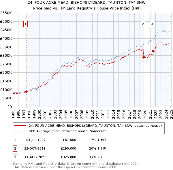 24, FOUR ACRE MEAD, BISHOPS LYDEARD, TAUNTON, TA4 3NW: Price paid vs HM Land Registry's House Price Index