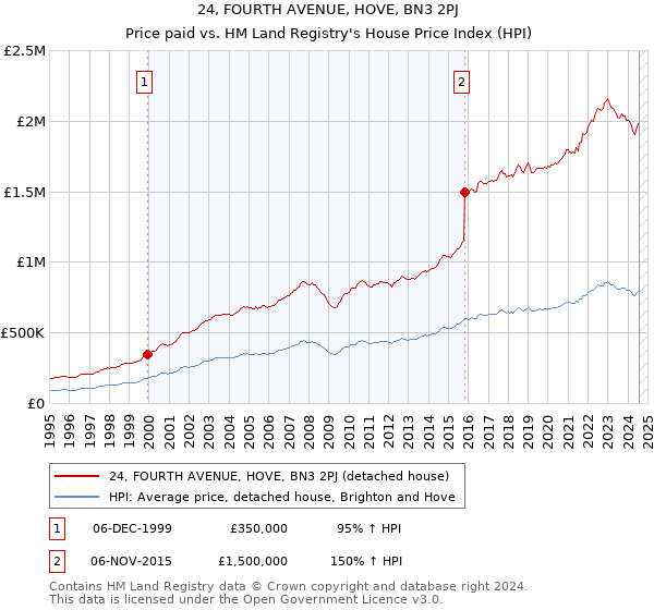 24, FOURTH AVENUE, HOVE, BN3 2PJ: Price paid vs HM Land Registry's House Price Index