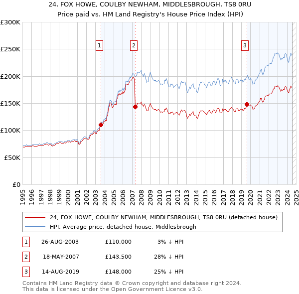 24, FOX HOWE, COULBY NEWHAM, MIDDLESBROUGH, TS8 0RU: Price paid vs HM Land Registry's House Price Index