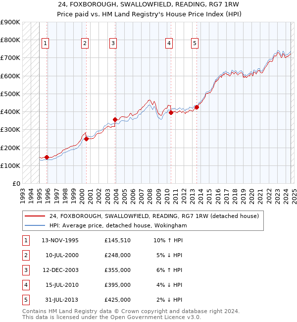 24, FOXBOROUGH, SWALLOWFIELD, READING, RG7 1RW: Price paid vs HM Land Registry's House Price Index