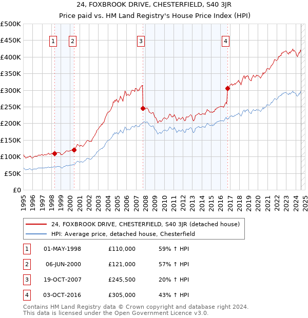 24, FOXBROOK DRIVE, CHESTERFIELD, S40 3JR: Price paid vs HM Land Registry's House Price Index