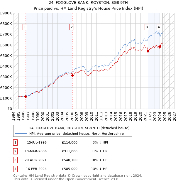 24, FOXGLOVE BANK, ROYSTON, SG8 9TH: Price paid vs HM Land Registry's House Price Index