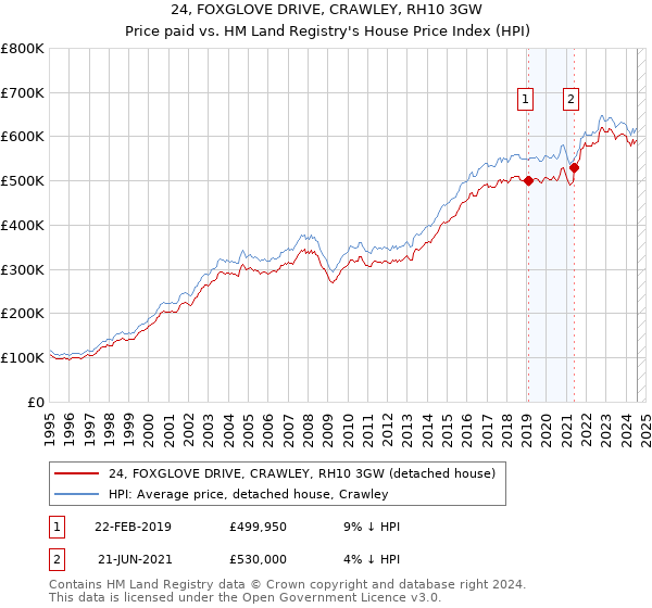 24, FOXGLOVE DRIVE, CRAWLEY, RH10 3GW: Price paid vs HM Land Registry's House Price Index