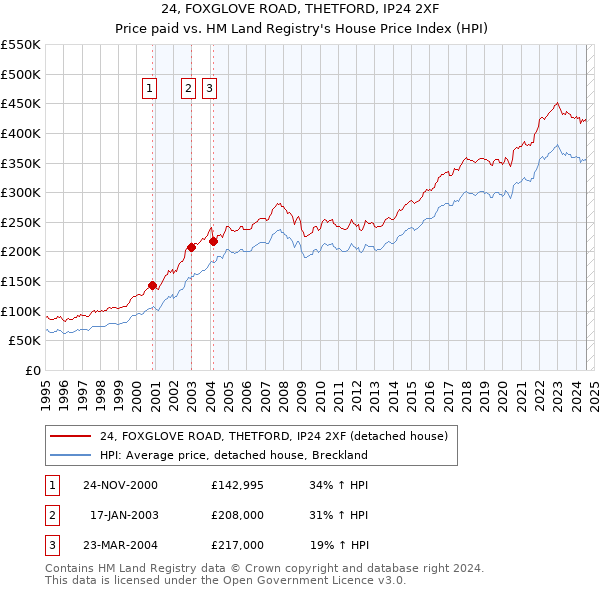 24, FOXGLOVE ROAD, THETFORD, IP24 2XF: Price paid vs HM Land Registry's House Price Index