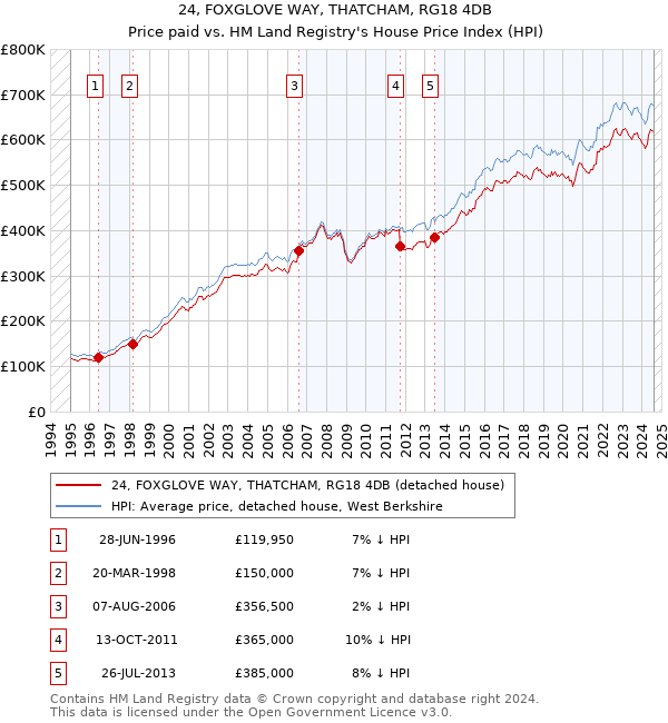 24, FOXGLOVE WAY, THATCHAM, RG18 4DB: Price paid vs HM Land Registry's House Price Index