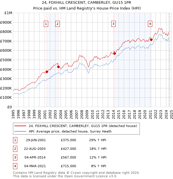 24, FOXHILL CRESCENT, CAMBERLEY, GU15 1PR: Price paid vs HM Land Registry's House Price Index