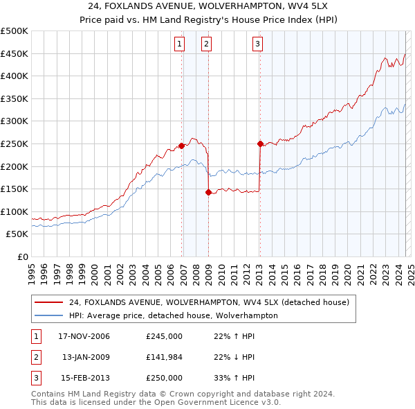 24, FOXLANDS AVENUE, WOLVERHAMPTON, WV4 5LX: Price paid vs HM Land Registry's House Price Index