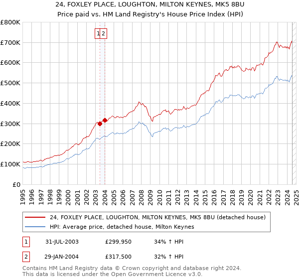 24, FOXLEY PLACE, LOUGHTON, MILTON KEYNES, MK5 8BU: Price paid vs HM Land Registry's House Price Index