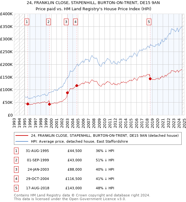 24, FRANKLIN CLOSE, STAPENHILL, BURTON-ON-TRENT, DE15 9AN: Price paid vs HM Land Registry's House Price Index