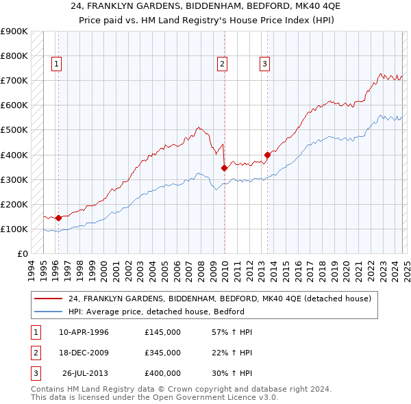 24, FRANKLYN GARDENS, BIDDENHAM, BEDFORD, MK40 4QE: Price paid vs HM Land Registry's House Price Index