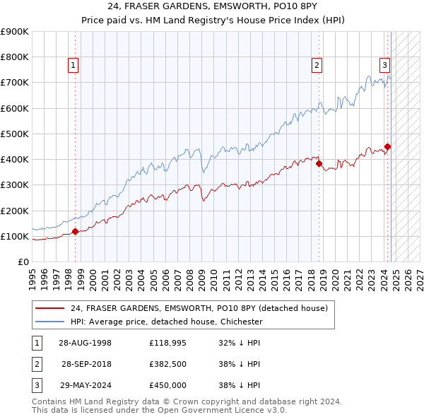 24, FRASER GARDENS, EMSWORTH, PO10 8PY: Price paid vs HM Land Registry's House Price Index