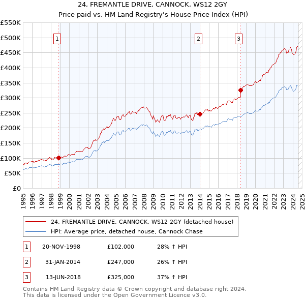 24, FREMANTLE DRIVE, CANNOCK, WS12 2GY: Price paid vs HM Land Registry's House Price Index