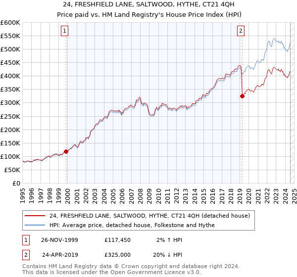 24, FRESHFIELD LANE, SALTWOOD, HYTHE, CT21 4QH: Price paid vs HM Land Registry's House Price Index