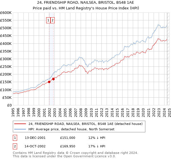 24, FRIENDSHIP ROAD, NAILSEA, BRISTOL, BS48 1AE: Price paid vs HM Land Registry's House Price Index