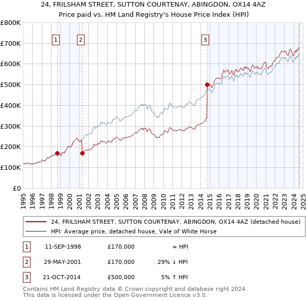 24, FRILSHAM STREET, SUTTON COURTENAY, ABINGDON, OX14 4AZ: Price paid vs HM Land Registry's House Price Index