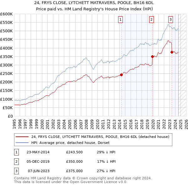 24, FRYS CLOSE, LYTCHETT MATRAVERS, POOLE, BH16 6DL: Price paid vs HM Land Registry's House Price Index