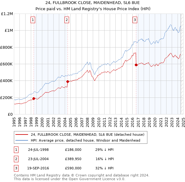 24, FULLBROOK CLOSE, MAIDENHEAD, SL6 8UE: Price paid vs HM Land Registry's House Price Index