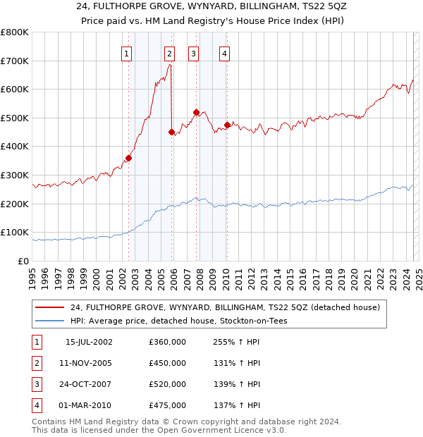 24, FULTHORPE GROVE, WYNYARD, BILLINGHAM, TS22 5QZ: Price paid vs HM Land Registry's House Price Index