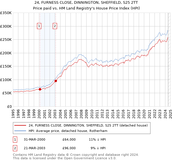 24, FURNESS CLOSE, DINNINGTON, SHEFFIELD, S25 2TT: Price paid vs HM Land Registry's House Price Index