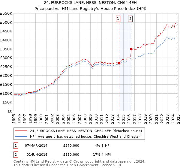 24, FURROCKS LANE, NESS, NESTON, CH64 4EH: Price paid vs HM Land Registry's House Price Index