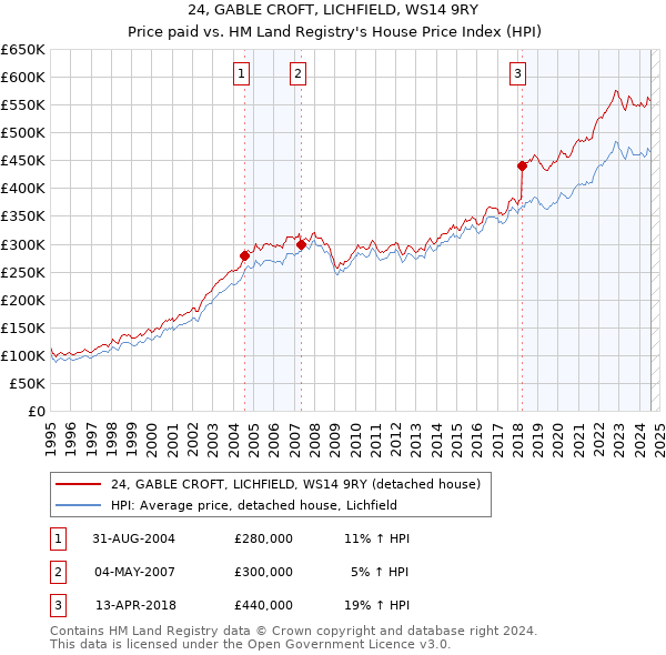 24, GABLE CROFT, LICHFIELD, WS14 9RY: Price paid vs HM Land Registry's House Price Index