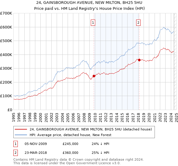 24, GAINSBOROUGH AVENUE, NEW MILTON, BH25 5HU: Price paid vs HM Land Registry's House Price Index