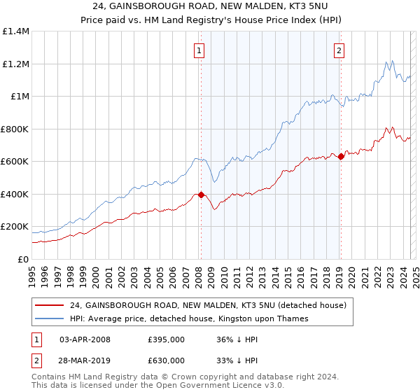 24, GAINSBOROUGH ROAD, NEW MALDEN, KT3 5NU: Price paid vs HM Land Registry's House Price Index