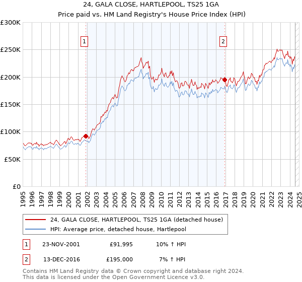 24, GALA CLOSE, HARTLEPOOL, TS25 1GA: Price paid vs HM Land Registry's House Price Index