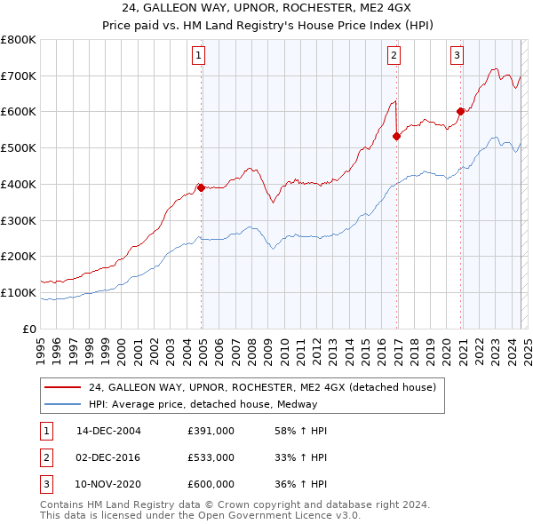 24, GALLEON WAY, UPNOR, ROCHESTER, ME2 4GX: Price paid vs HM Land Registry's House Price Index