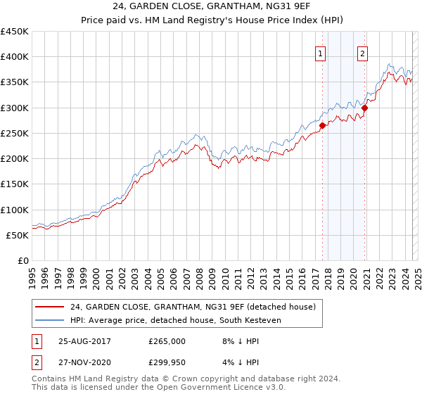 24, GARDEN CLOSE, GRANTHAM, NG31 9EF: Price paid vs HM Land Registry's House Price Index