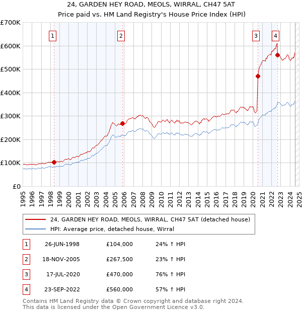 24, GARDEN HEY ROAD, MEOLS, WIRRAL, CH47 5AT: Price paid vs HM Land Registry's House Price Index