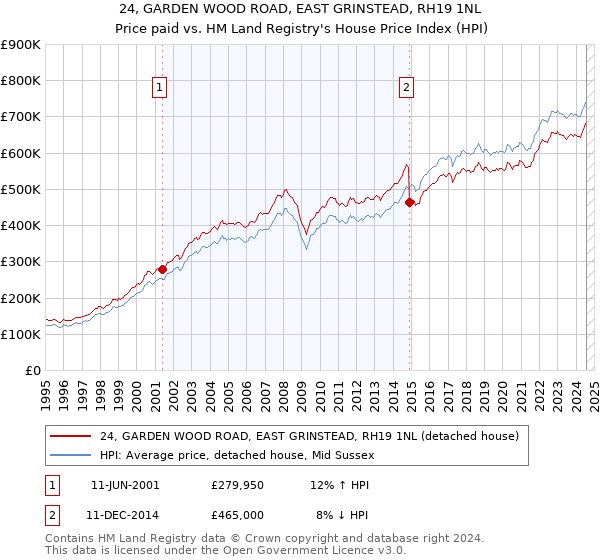 24, GARDEN WOOD ROAD, EAST GRINSTEAD, RH19 1NL: Price paid vs HM Land Registry's House Price Index