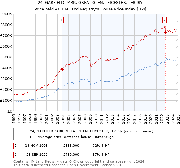 24, GARFIELD PARK, GREAT GLEN, LEICESTER, LE8 9JY: Price paid vs HM Land Registry's House Price Index