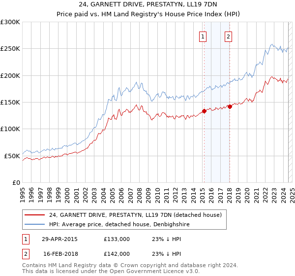 24, GARNETT DRIVE, PRESTATYN, LL19 7DN: Price paid vs HM Land Registry's House Price Index