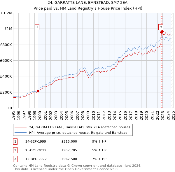 24, GARRATTS LANE, BANSTEAD, SM7 2EA: Price paid vs HM Land Registry's House Price Index