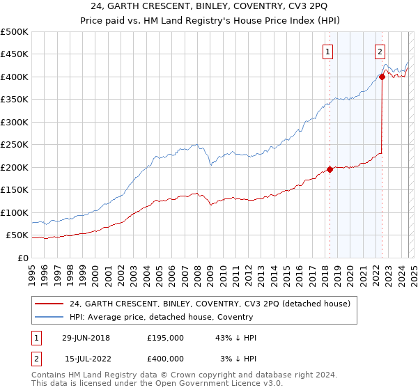 24, GARTH CRESCENT, BINLEY, COVENTRY, CV3 2PQ: Price paid vs HM Land Registry's House Price Index