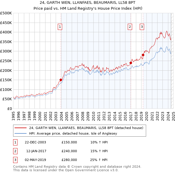 24, GARTH WEN, LLANFAES, BEAUMARIS, LL58 8PT: Price paid vs HM Land Registry's House Price Index