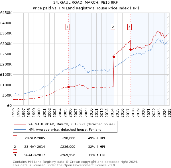 24, GAUL ROAD, MARCH, PE15 9RF: Price paid vs HM Land Registry's House Price Index